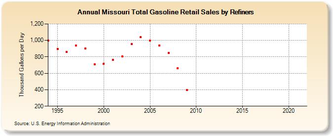 Missouri Total Gasoline Retail Sales by Refiners (Thousand Gallons per Day)