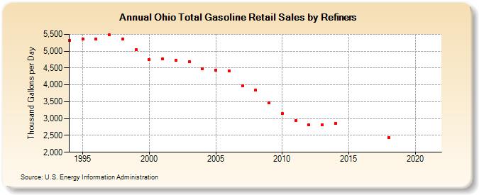 Ohio Total Gasoline Retail Sales by Refiners (Thousand Gallons per Day)