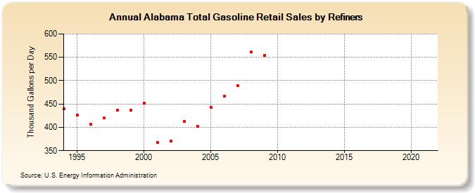 Alabama Total Gasoline Retail Sales by Refiners (Thousand Gallons per Day)