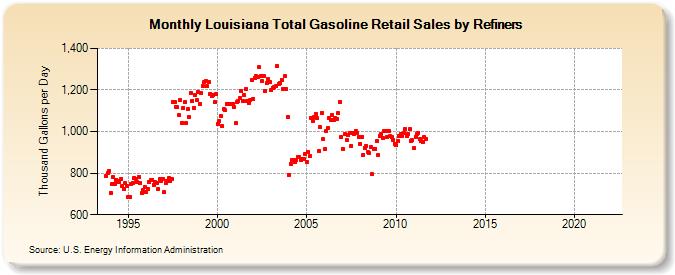 Louisiana Total Gasoline Retail Sales by Refiners (Thousand Gallons per Day)