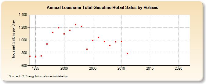 Louisiana Total Gasoline Retail Sales by Refiners (Thousand Gallons per Day)