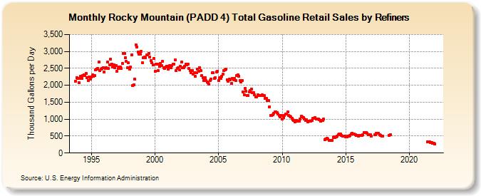 Rocky Mountain (PADD 4) Total Gasoline Retail Sales by Refiners (Thousand Gallons per Day)