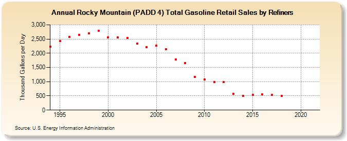 Rocky Mountain (PADD 4) Total Gasoline Retail Sales by Refiners (Thousand Gallons per Day)