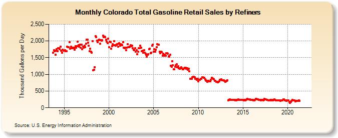 Colorado Total Gasoline Retail Sales by Refiners (Thousand Gallons per Day)