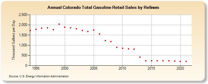 Colorado Total Gasoline Retail Sales by Refiners (Thousand Gallons per Day)