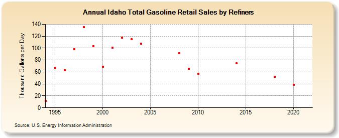 Idaho Total Gasoline Retail Sales by Refiners (Thousand Gallons per Day)