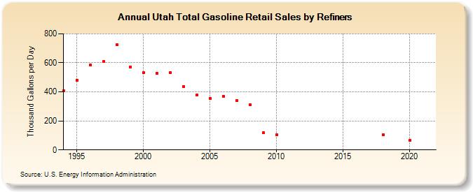 Utah Total Gasoline Retail Sales by Refiners (Thousand Gallons per Day)
