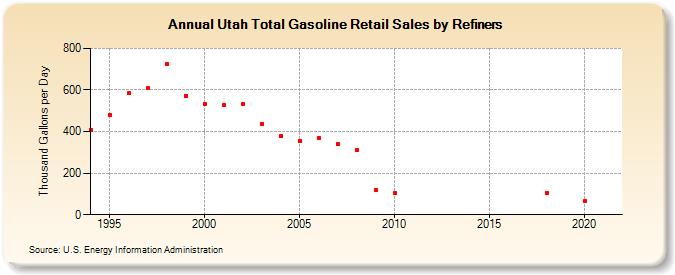 Utah Total Gasoline Retail Sales by Refiners (Thousand Gallons per Day)