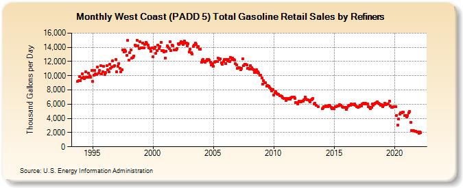 West Coast (PADD 5) Total Gasoline Retail Sales by Refiners (Thousand Gallons per Day)