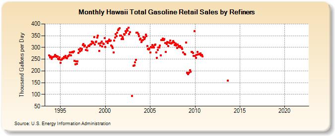 Hawaii Total Gasoline Retail Sales by Refiners (Thousand Gallons per Day)