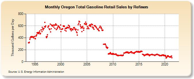 Oregon Total Gasoline Retail Sales by Refiners (Thousand Gallons per Day)