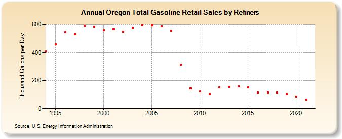 Oregon Total Gasoline Retail Sales by Refiners (Thousand Gallons per Day)