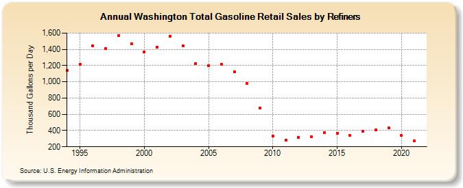 Washington Total Gasoline Retail Sales by Refiners (Thousand Gallons per Day)