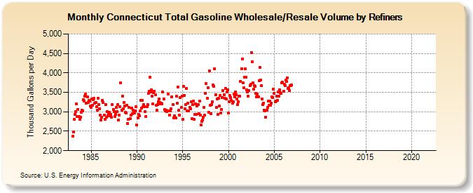 Connecticut Total Gasoline Wholesale/Resale Volume by Refiners (Thousand Gallons per Day)