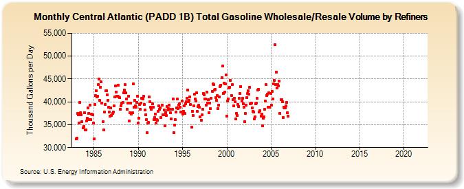Central Atlantic (PADD 1B) Total Gasoline Wholesale/Resale Volume by Refiners (Thousand Gallons per Day)