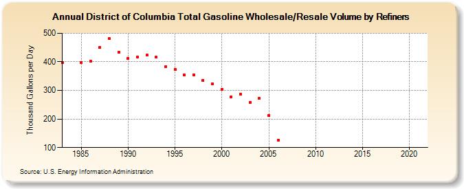 District of Columbia Total Gasoline Wholesale/Resale Volume by Refiners (Thousand Gallons per Day)