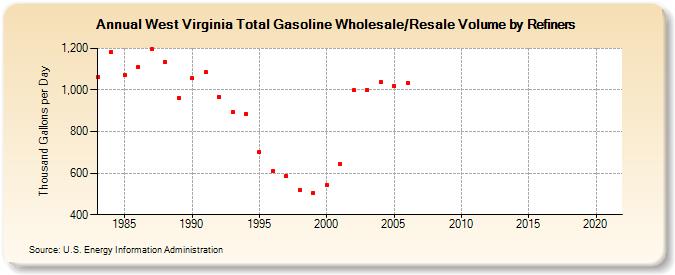 West Virginia Total Gasoline Wholesale/Resale Volume by Refiners (Thousand Gallons per Day)