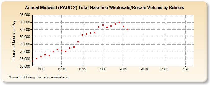 Midwest (PADD 2) Total Gasoline Wholesale/Resale Volume by Refiners (Thousand Gallons per Day)