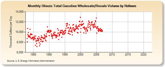 Illinois Total Gasoline Wholesale/Resale Volume by Refiners (Thousand Gallons per Day)