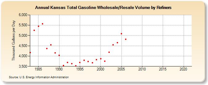 Kansas Total Gasoline Wholesale/Resale Volume by Refiners (Thousand Gallons per Day)