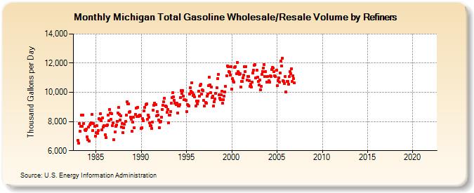 Michigan Total Gasoline Wholesale/Resale Volume by Refiners (Thousand Gallons per Day)