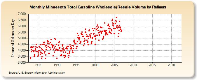 Minnesota Total Gasoline Wholesale/Resale Volume by Refiners (Thousand Gallons per Day)