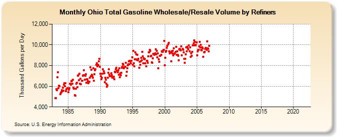 Ohio Total Gasoline Wholesale/Resale Volume by Refiners (Thousand Gallons per Day)
