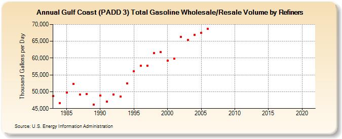 Gulf Coast (PADD 3) Total Gasoline Wholesale/Resale Volume by Refiners (Thousand Gallons per Day)