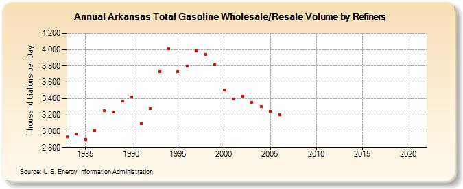 Arkansas Total Gasoline Wholesale/Resale Volume by Refiners (Thousand Gallons per Day)