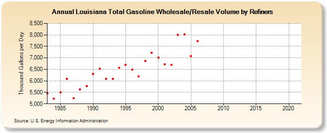 Louisiana Total Gasoline Wholesale/Resale Volume by Refiners (Thousand Gallons per Day)