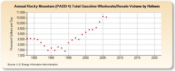 Rocky Mountain (PADD 4) Total Gasoline Wholesale/Resale Volume by Refiners (Thousand Gallons per Day)