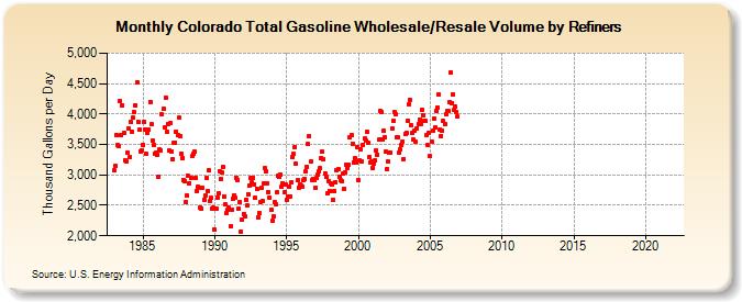 Colorado Total Gasoline Wholesale/Resale Volume by Refiners (Thousand Gallons per Day)