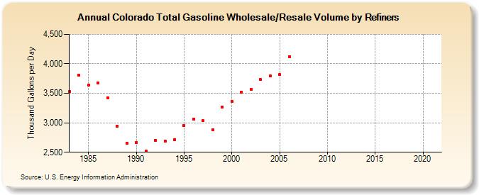 Colorado Total Gasoline Wholesale/Resale Volume by Refiners (Thousand Gallons per Day)