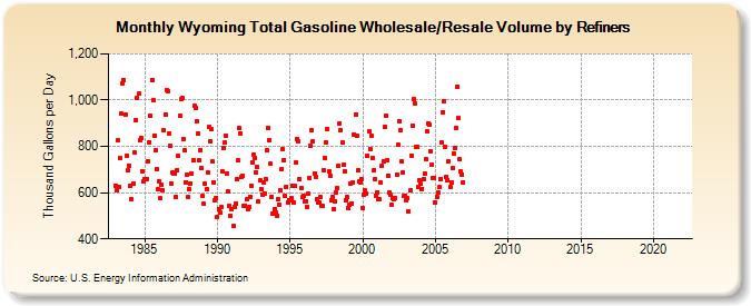 Wyoming Total Gasoline Wholesale/Resale Volume by Refiners (Thousand Gallons per Day)