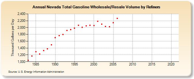Nevada Total Gasoline Wholesale/Resale Volume by Refiners (Thousand Gallons per Day)