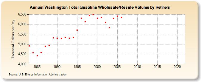 Washington Total Gasoline Wholesale/Resale Volume by Refiners (Thousand Gallons per Day)