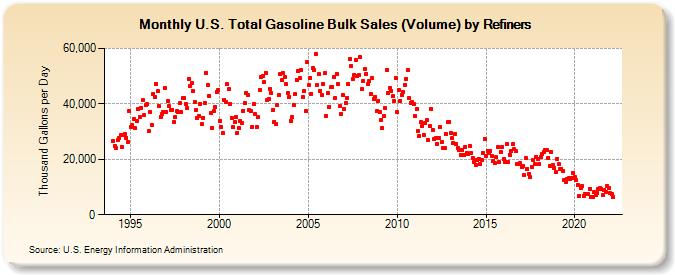 U.S. Total Gasoline Bulk Sales (Volume) by Refiners (Thousand Gallons per Day)