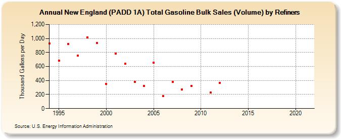 New England (PADD 1A) Total Gasoline Bulk Sales (Volume) by Refiners (Thousand Gallons per Day)