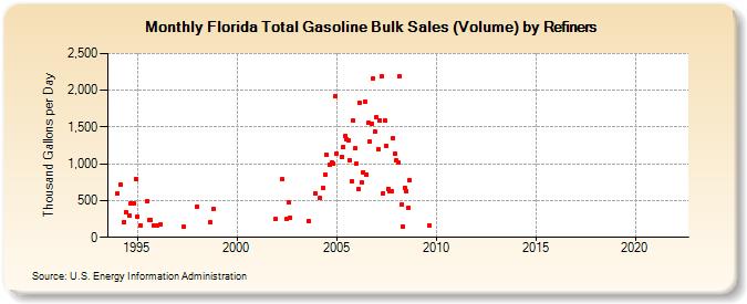 Florida Total Gasoline Bulk Sales (Volume) by Refiners (Thousand Gallons per Day)