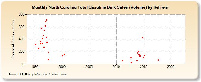 North Carolina Total Gasoline Bulk Sales (Volume) by Refiners (Thousand Gallons per Day)