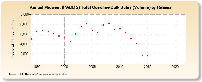 Midwest (PADD 2) Total Gasoline Bulk Sales (Volume) by Refiners (Thousand Gallons per Day)