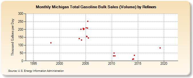Michigan Total Gasoline Bulk Sales (Volume) by Refiners (Thousand Gallons per Day)