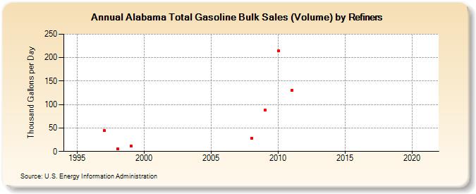 Alabama Total Gasoline Bulk Sales (Volume) by Refiners (Thousand Gallons per Day)