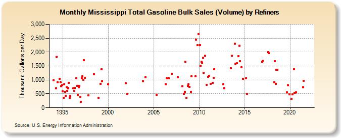 Mississippi Total Gasoline Bulk Sales (Volume) by Refiners (Thousand Gallons per Day)