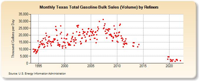 Texas Total Gasoline Bulk Sales (Volume) by Refiners (Thousand Gallons per Day)