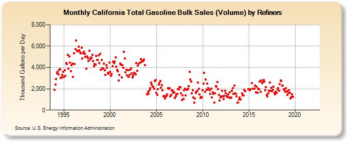 California Total Gasoline Bulk Sales (Volume) by Refiners (Thousand Gallons per Day)