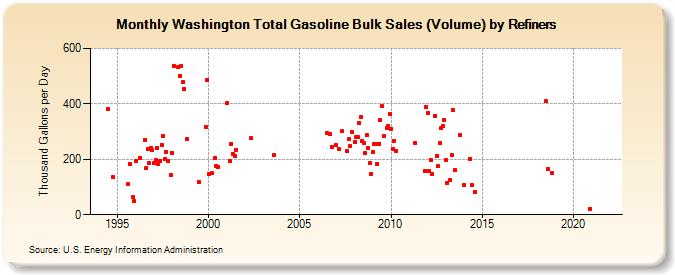 Washington Total Gasoline Bulk Sales (Volume) by Refiners (Thousand Gallons per Day)