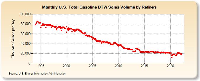 U.S. Total Gasoline DTW Sales Volume by Refiners (Thousand Gallons per Day)