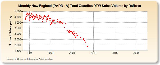 New England (PADD 1A) Total Gasoline DTW Sales Volume by Refiners (Thousand Gallons per Day)