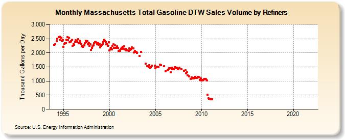 Massachusetts Total Gasoline DTW Sales Volume by Refiners (Thousand Gallons per Day)